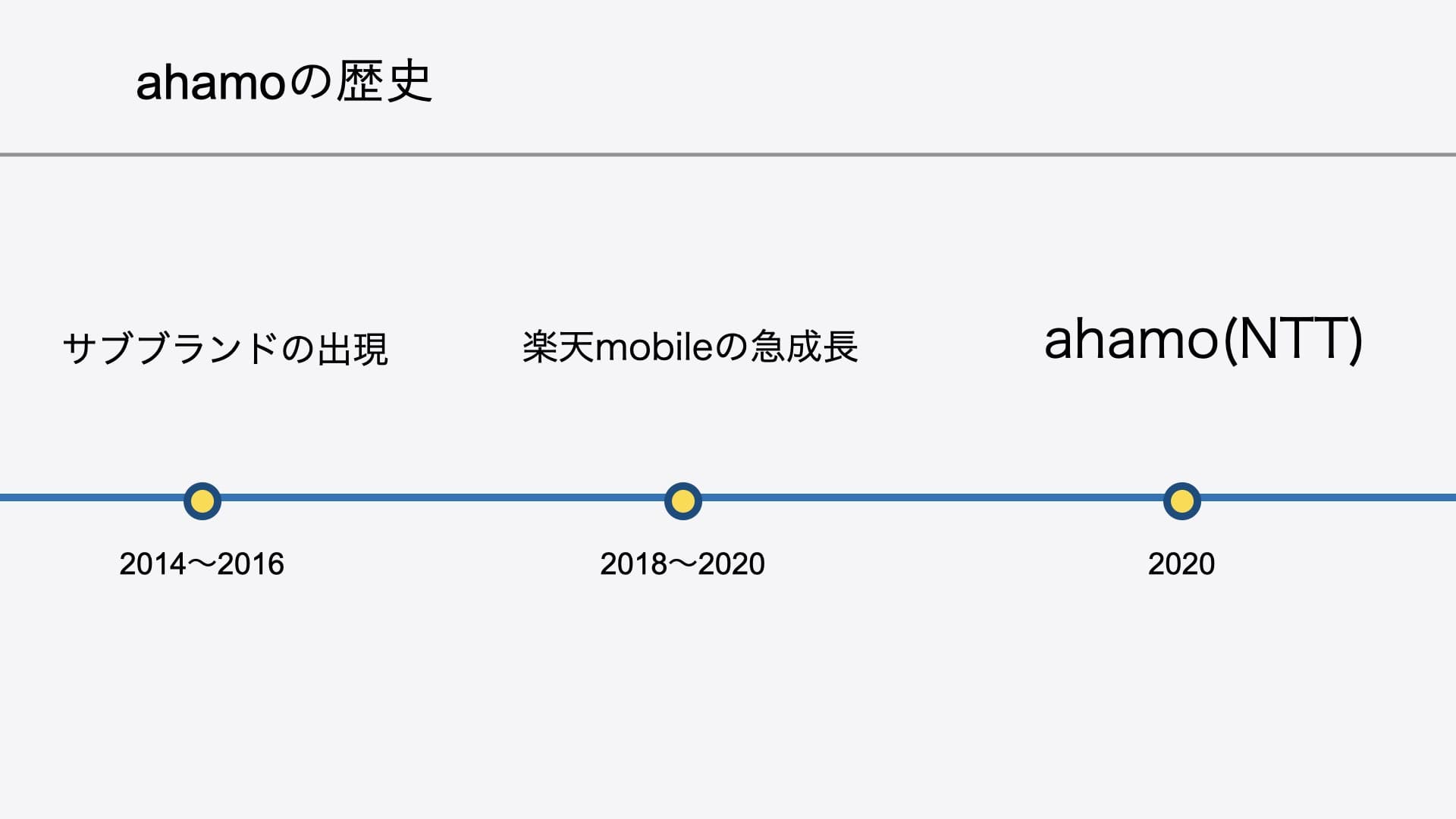 ahamo分析スライド 4