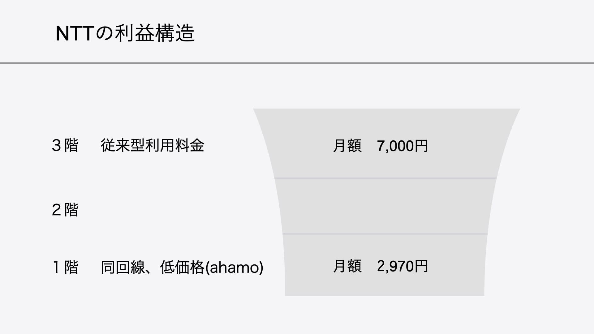 ahamo分析スライド 5